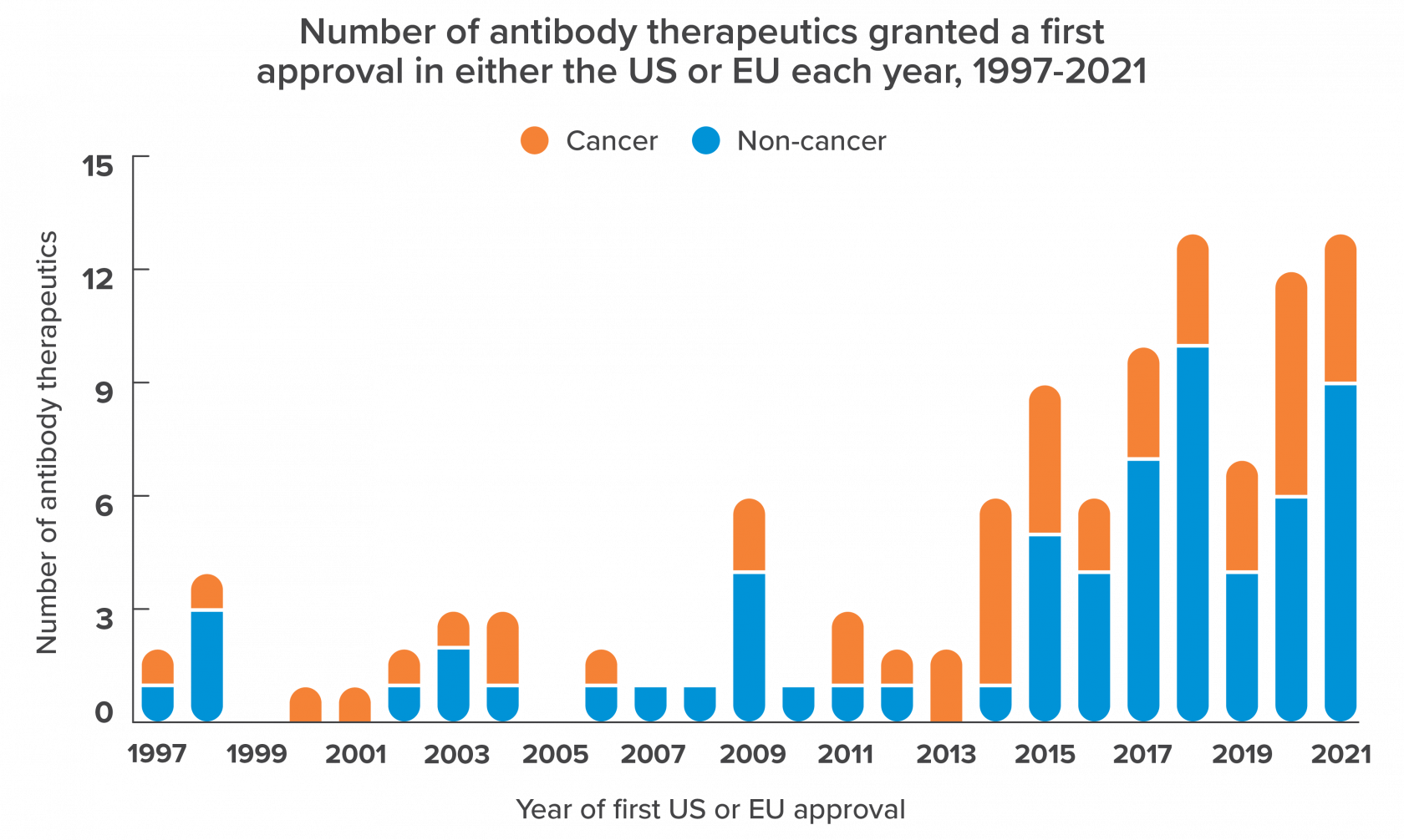 Growth in
  antibody approval rates